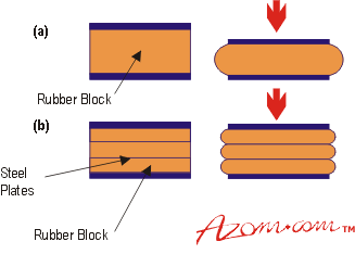 Rubbers And Elastomers - Applications